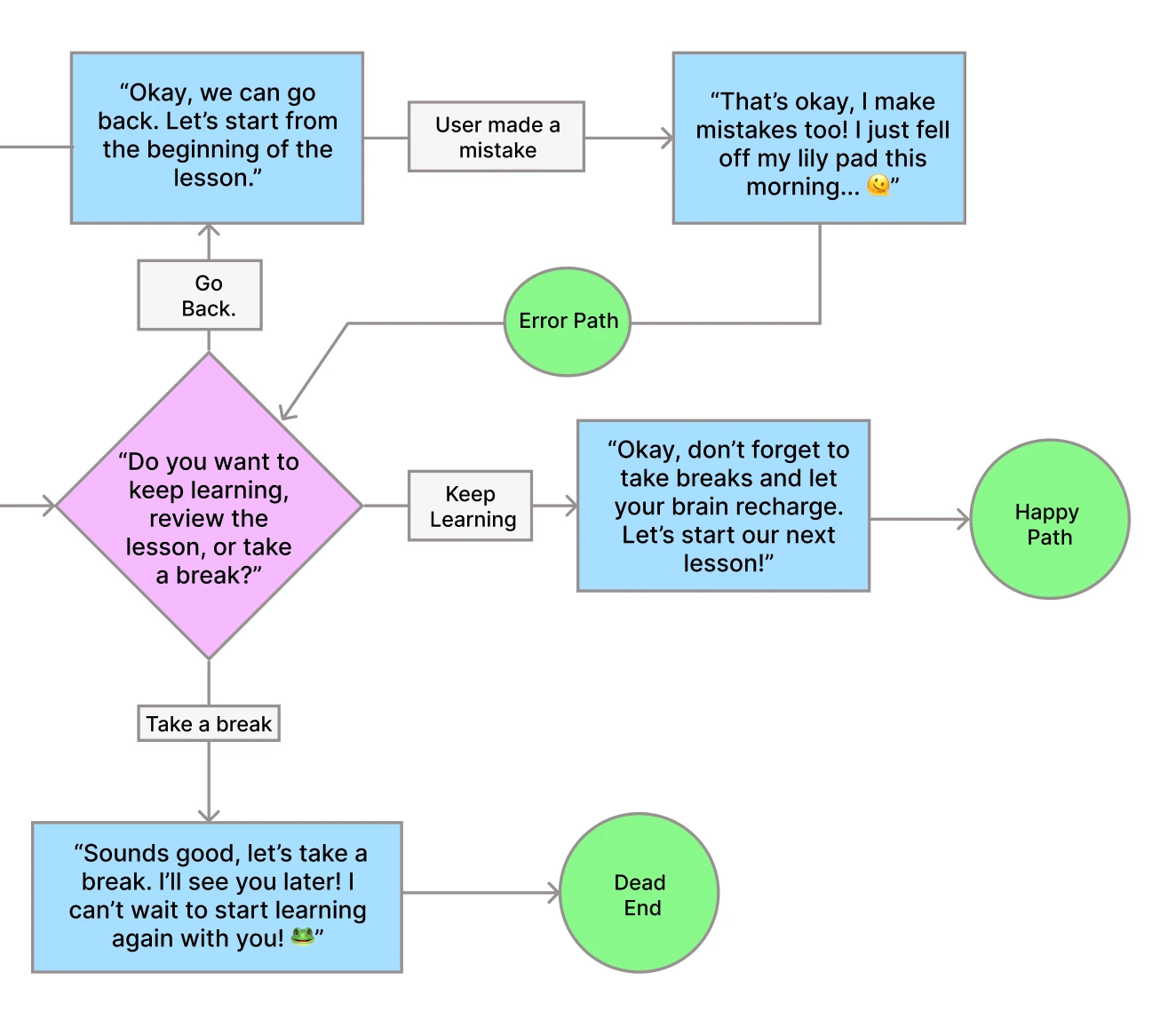 Flowchart illustrating a learning app experience with decision points and paths, including options to continue learning, review a lesson, or take a break, along with labeled outcomes such as “Error Path,” “Happy Path,” and “Dead End,” and supportive messages guiding the user.